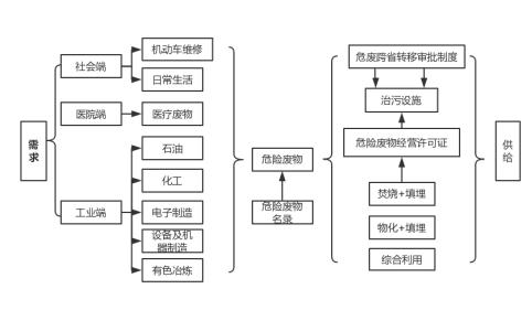 危廢處理三大運營模式